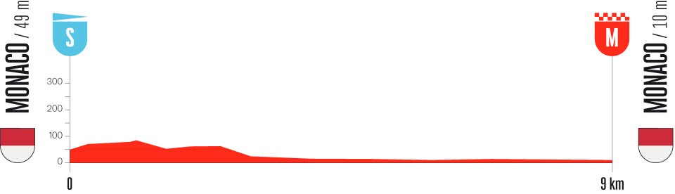 etape 1 vuelta 2026 monaco profil