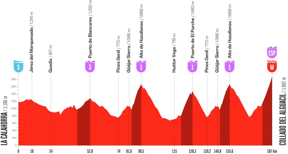 etape 20 vuelta 2026 La Calahorra Collado del Alguacil profil