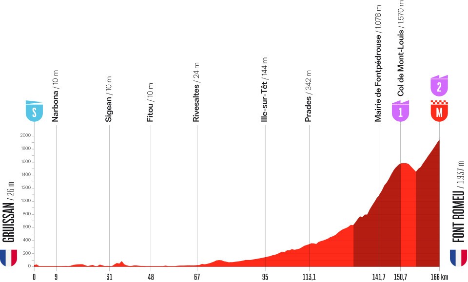etape 3 vuelta 2026 gruissan font romeu profil