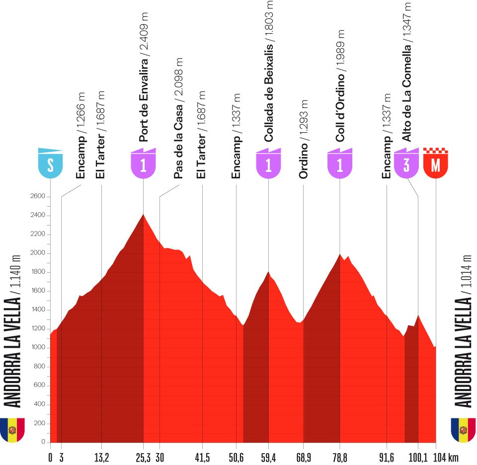 etape 4 vuelta 2026 andorre la vella profil