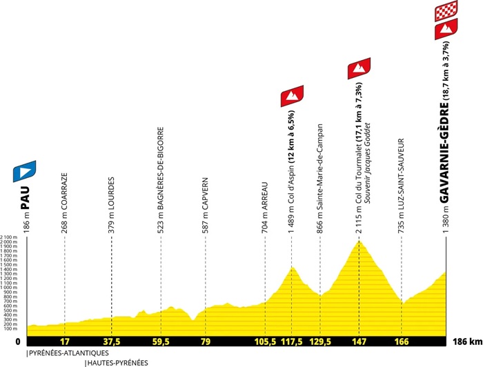 carte etape 6 tdf 2026 profil