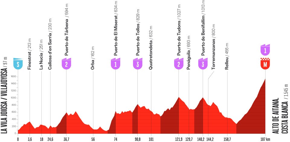 etape 9 vuelta 2026 La Vila Joiosa Villajoyosa Alto de Aitana.Costa Blanca profil