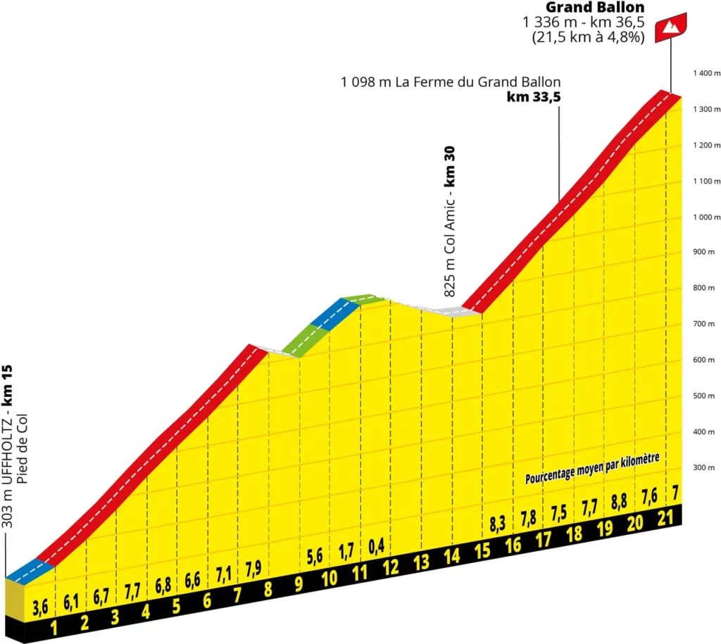 etape 14 tout de france 2026 ballon alsace