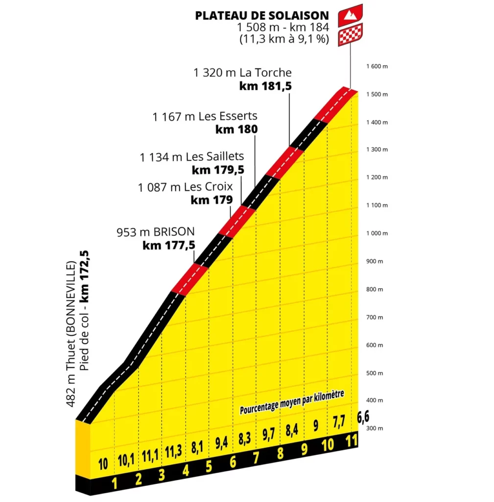 etape 15 tout de france 2026 plateau de solaison